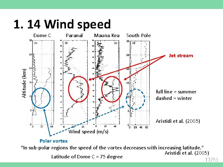 1. 14 Wind speed Dome C Paranal Mauna Kea South Pole Altitude (km) Jet