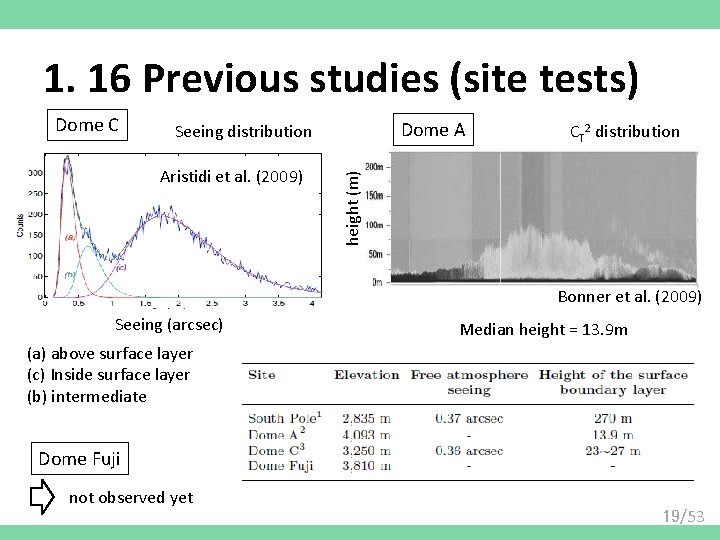 1. 16 Previous studies (site tests) Dome A Seeing distribution Aristidi et al. (2009)