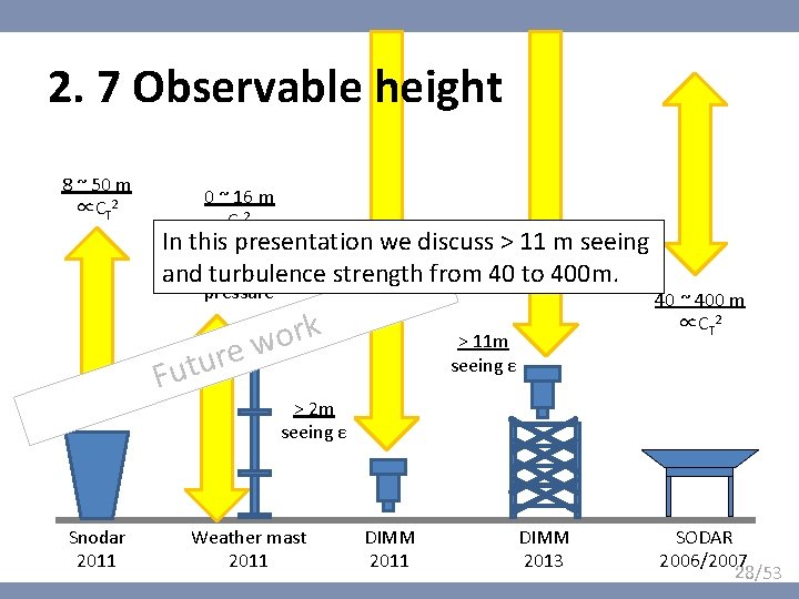 2. 7 Observable height 8 ~ 50 m ∝CT 2 0 ~ 16 m