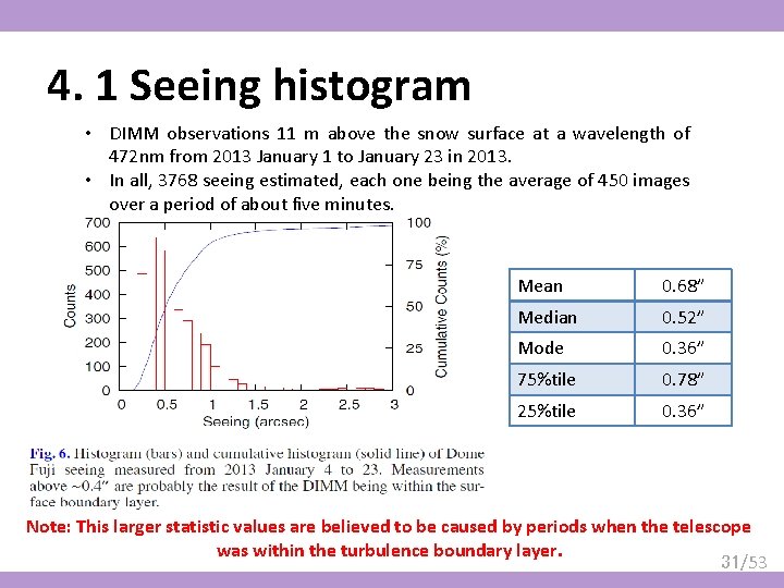 4. 1 Seeing histogram • DIMM observations 11 m above the snow surface at