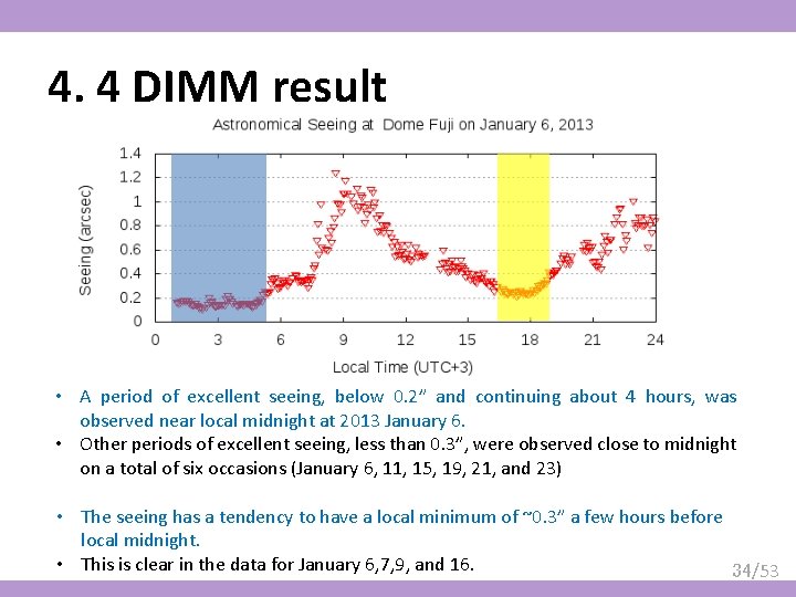4. 4 DIMM result • A period of excellent seeing, below 0. 2” and