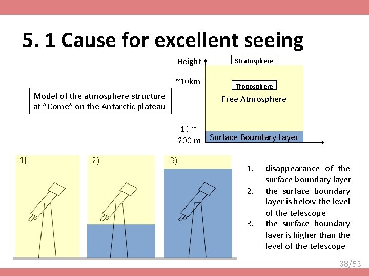 5. 1 Cause for excellent seeing Height ~10 km Model of the atmosphere structure