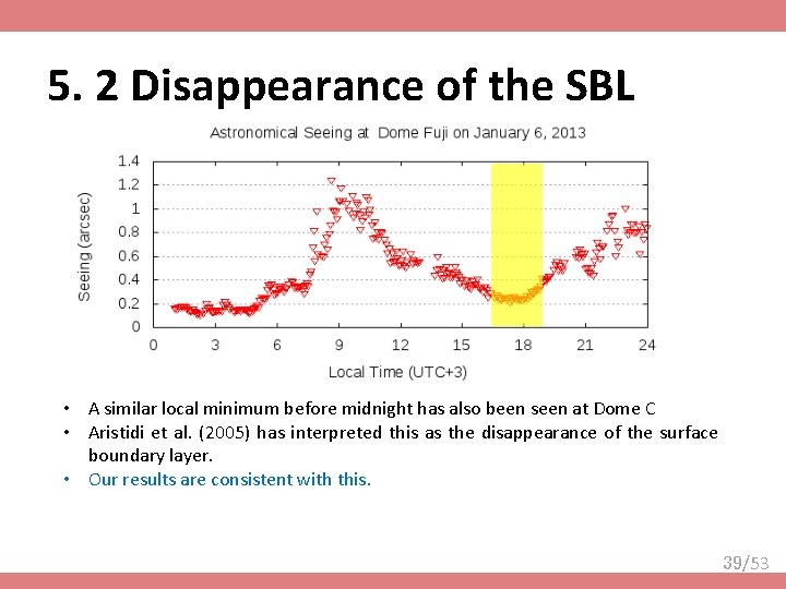 5. 2 Disappearance of the SBL • A similar local minimum before midnight has