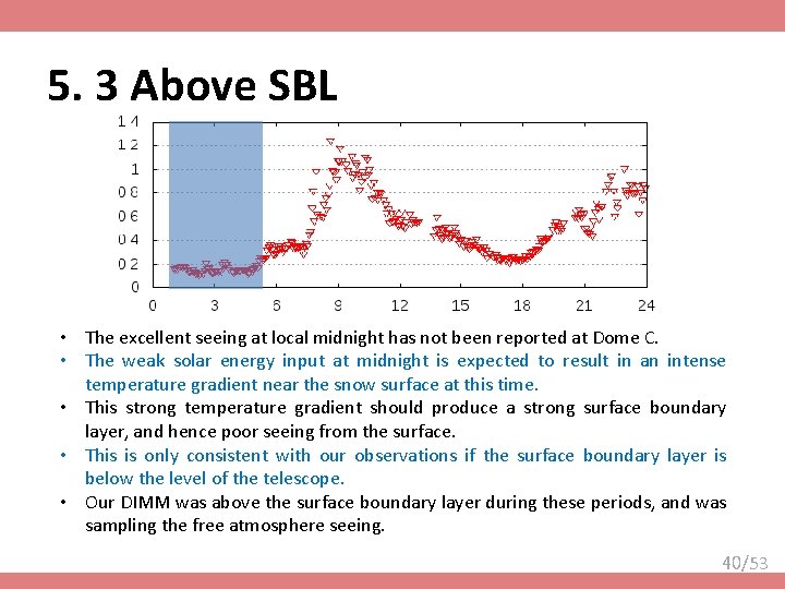 5. 3 Above SBL • The excellent seeing at local midnight has not been