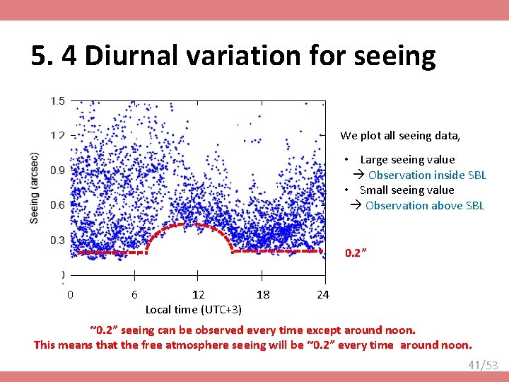 5. 4 Diurnal variation for seeing We plot all seeing data, • Large seeing