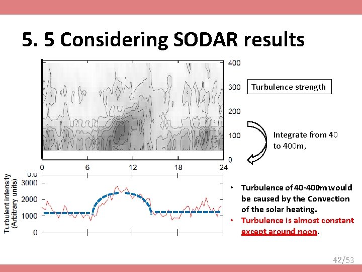 5. 5 Considering SODAR results Turbulence strength Integrate from 40 to 400 m, •