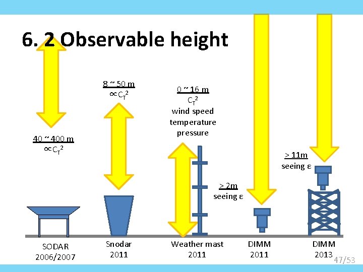 6. 2 Observable height 8 ~ 50 m ∝CT 2 40 ~ 400 m