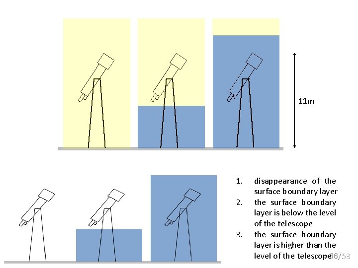 11 m 1. 2. 3. disappearance of the surface boundary layer is below the
