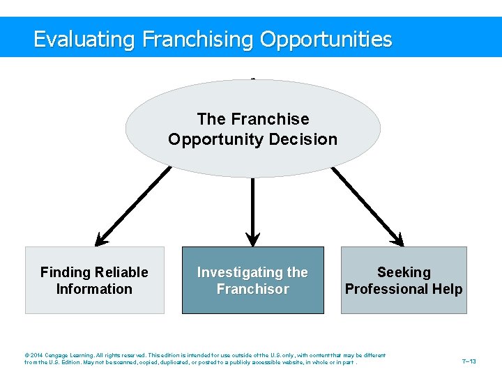 Evaluating Franchising Opportunities The Franchise Opportunity Decision Finding Reliable Information Investigating the Franchisor Seeking