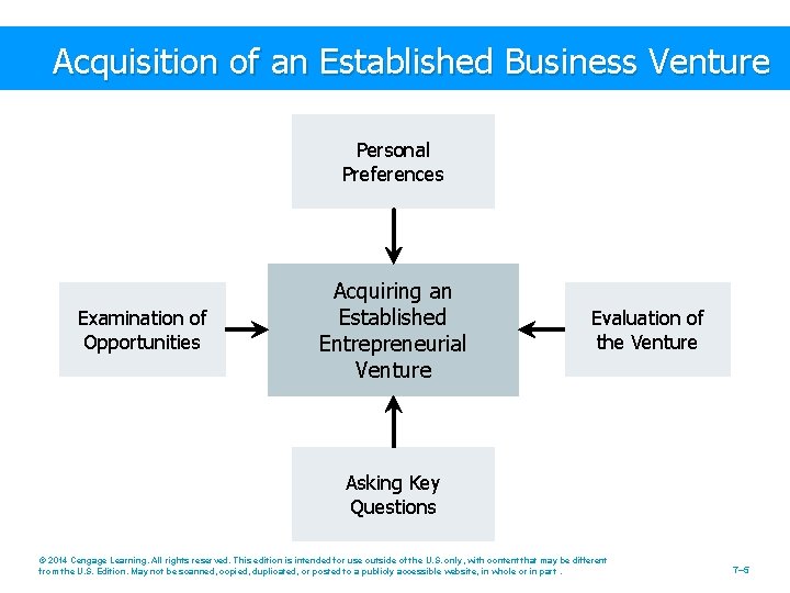 Acquisition of an Established Business Venture Personal Preferences Examination of Opportunities Acquiring an Established