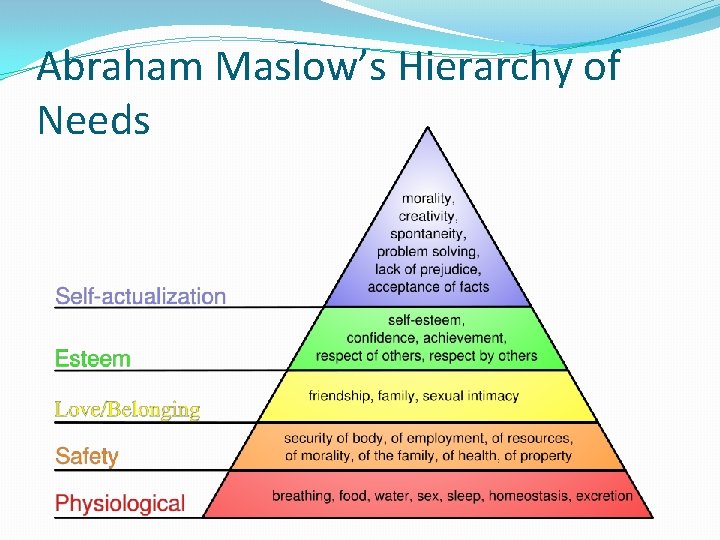 Abraham Maslow’s Hierarchy of Needs 