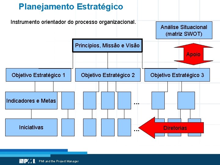 Planejamento Estratégico Instrumento orientador do processo organizacional. Análise Situacional (matriz SWOT) Princípios, Missão e