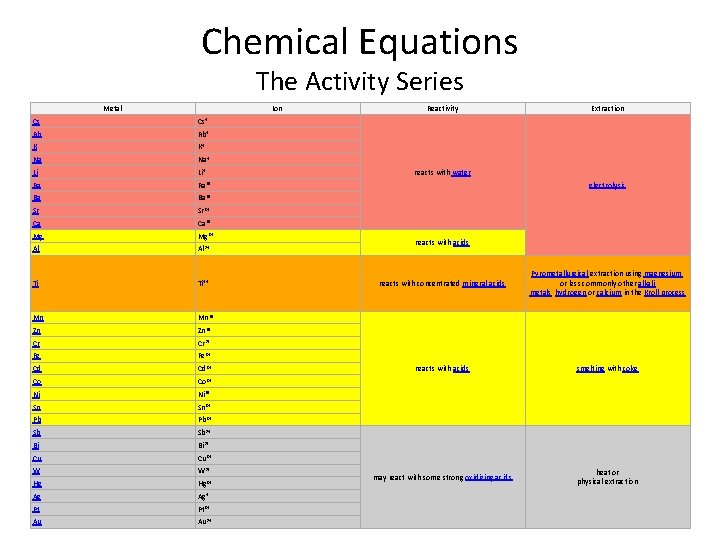 Chemical Equations The Activity Series Metal Ion Cs Cs+ Rb Rb+ K K+ Na