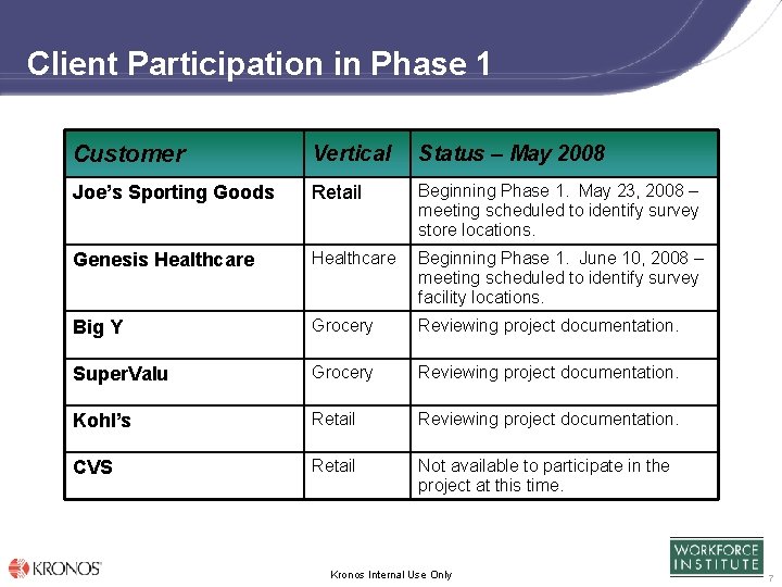 Client Participation in Phase 1 Customer Vertical Status – May 2008 Joe’s Sporting Goods