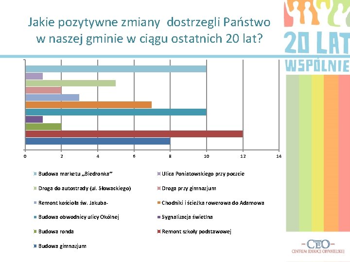 Jakie pozytywne zmiany dostrzegli Państwo w naszej gminie w ciągu ostatnich 20 lat? 0