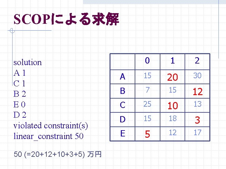 SCOPによる求解 solution A 1 C 1 B 2 E 0 D 2 violated constraint(s) SCOPによる求解 solution A 1 C 1 B 2 E 0 D 2 violated constraint(s)