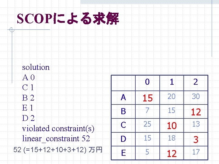 SCOPによる求解 solution A 0 C 1 B 2 E 1 D 2 violated constraint(s) SCOPによる求解 solution A 0 C 1 B 2 E 1 D 2 violated constraint(s)