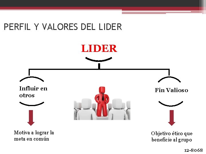 PERFIL Y VALORES DEL LIDER Influir en otros Fin Valioso Motiva a lograr la