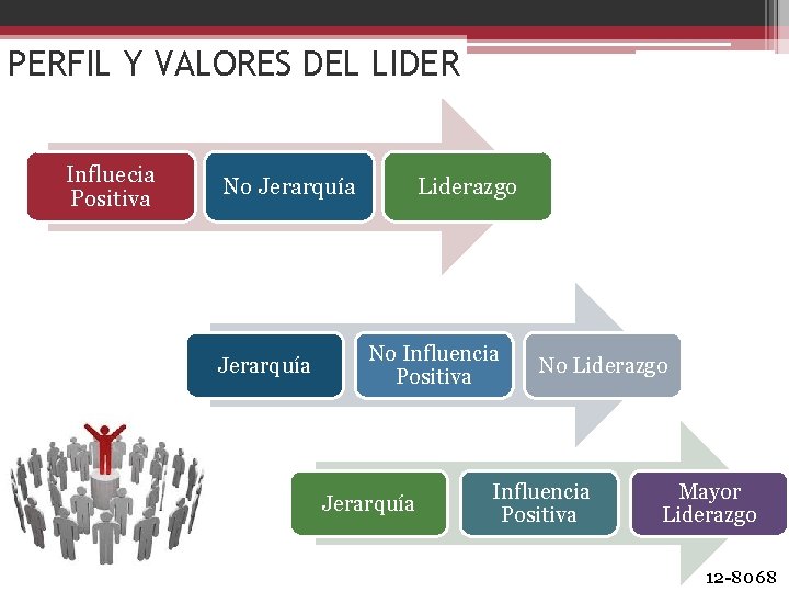 PERFIL Y VALORES DEL LIDER Influecia Positiva No Jerarquía Liderazgo No Influencia Positiva Jerarquía
