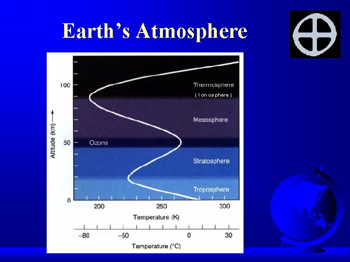 Earth’s Atmosphere ( I on os phere ) 
