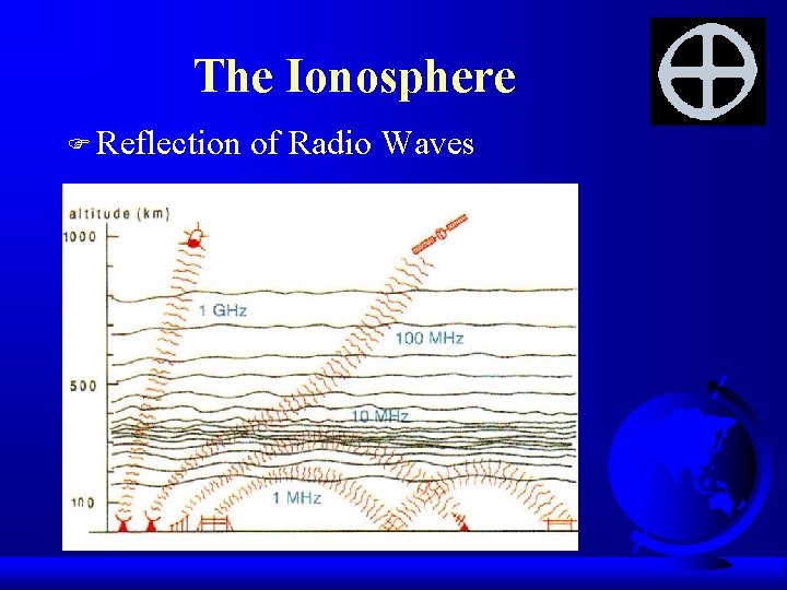 The Ionosphere F Reflection of Radio Waves 