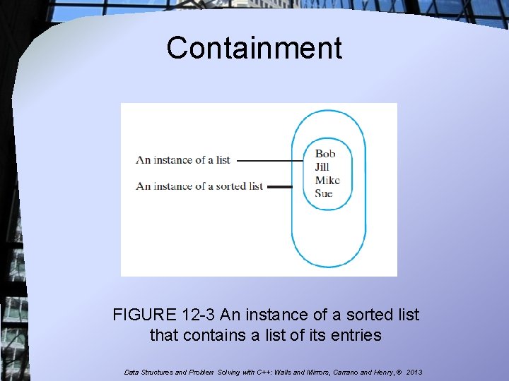 Containment FIGURE 12 -3 An instance of a sorted list that contains a list