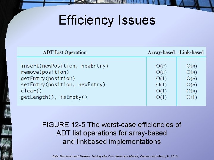 Efficiency Issues FIGURE 12 -5 The worst-case efficiencies of ADT list operations for array-based
