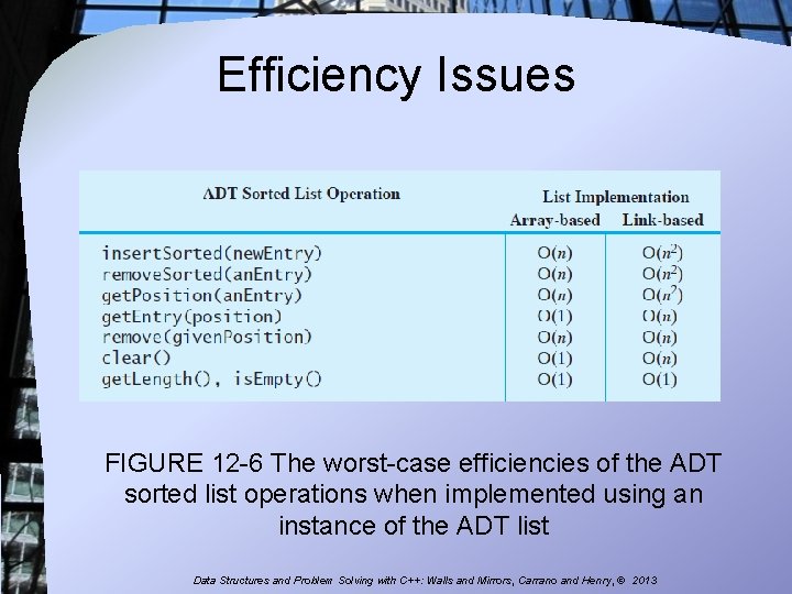 Efficiency Issues FIGURE 12 -6 The worst-case efficiencies of the ADT sorted list operations