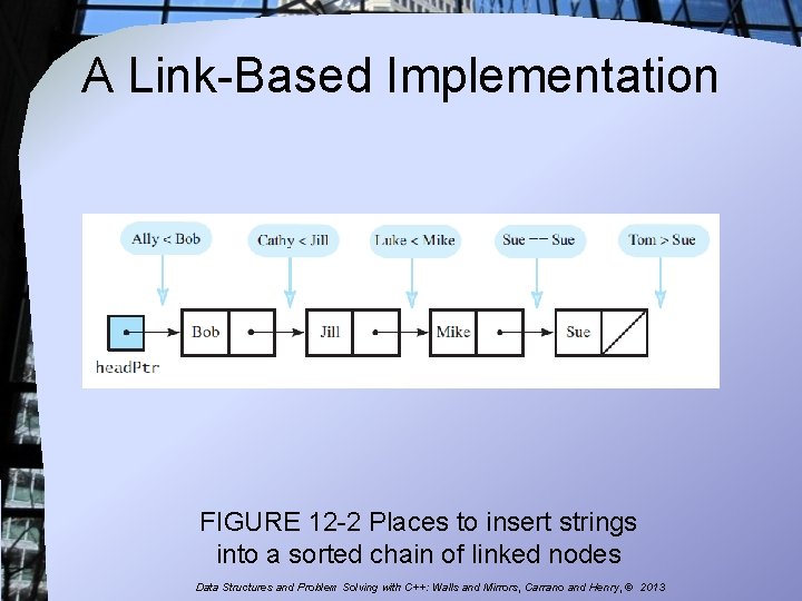 A Link-Based Implementation FIGURE 12 -2 Places to insert strings into a sorted chain