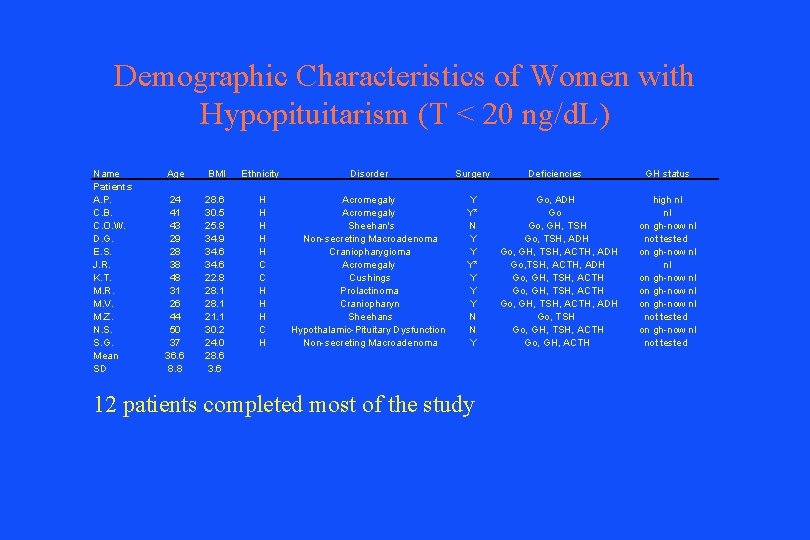 Demographic Characteristics of Women with Hypopituitarism (T < 20 ng/d. L) Name Patients A.