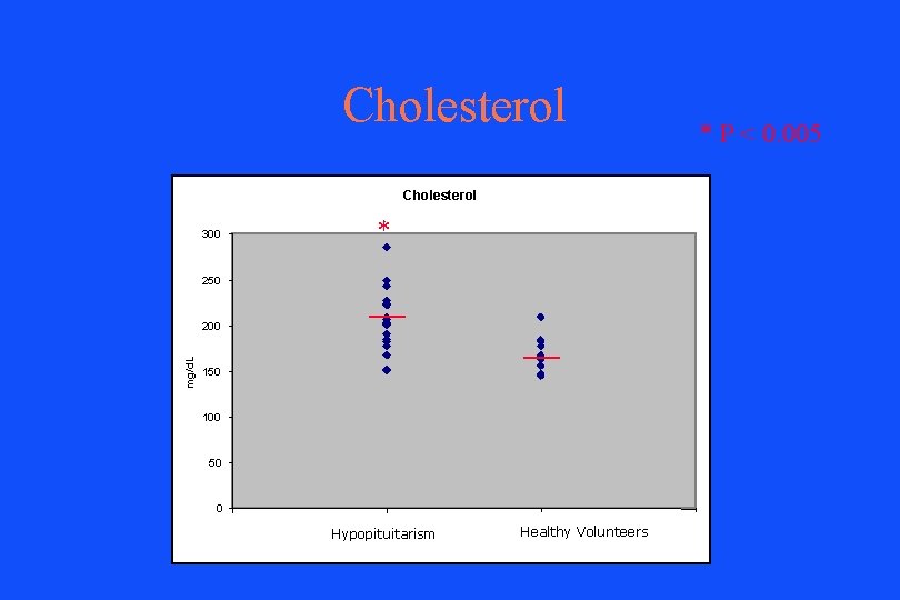 Cholesterol 300 * 250 mg/d. L 200 150 100 50 0 Hypopituitarism Healthy Volunteers