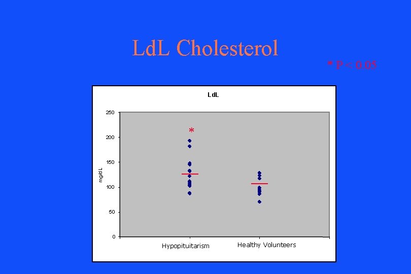 Ld. L Cholesterol Ld. L 250 200 * mg/d. L 150 100 50 0