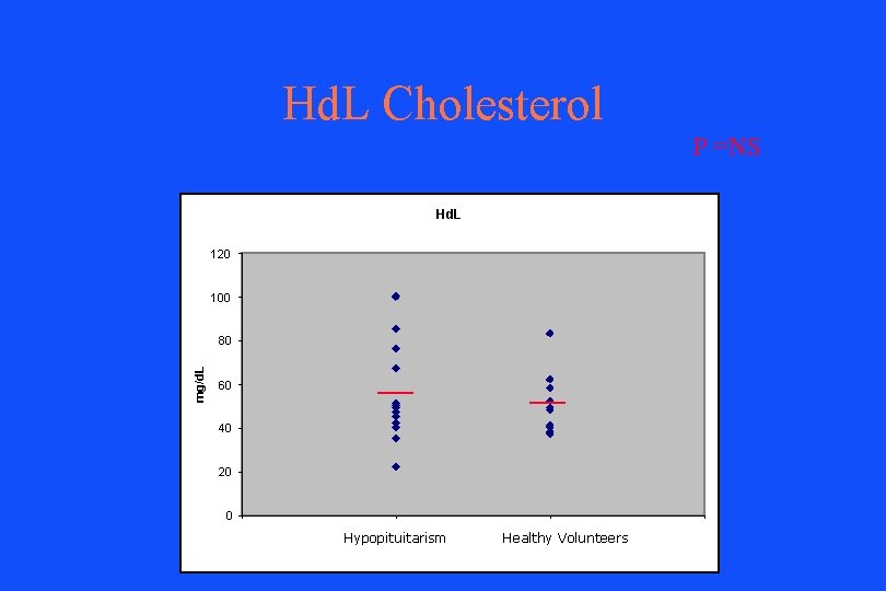 Hd. L Cholesterol P =NS Hd. L 120 100 mg/d. L 80 60 40