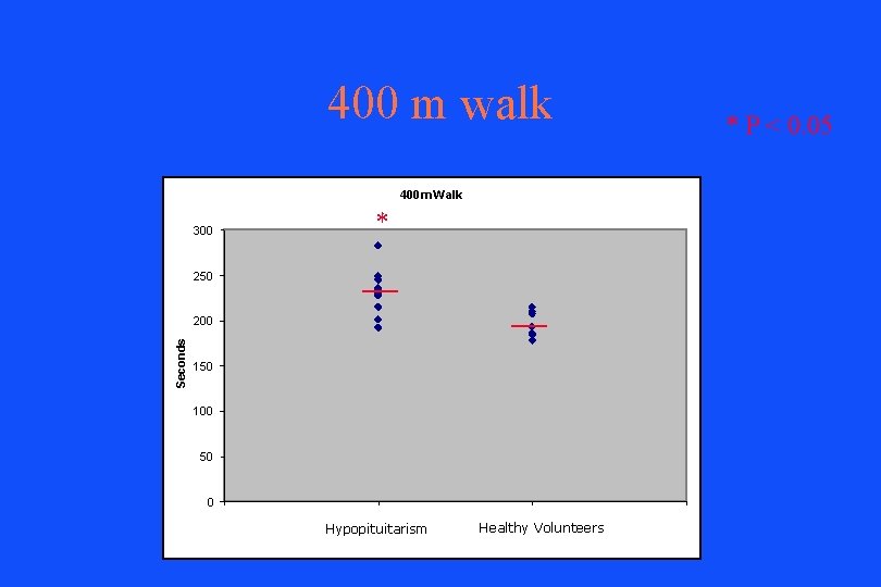 400 m walk 400 m Walk 300 * 250 Seconds 200 150 100 50