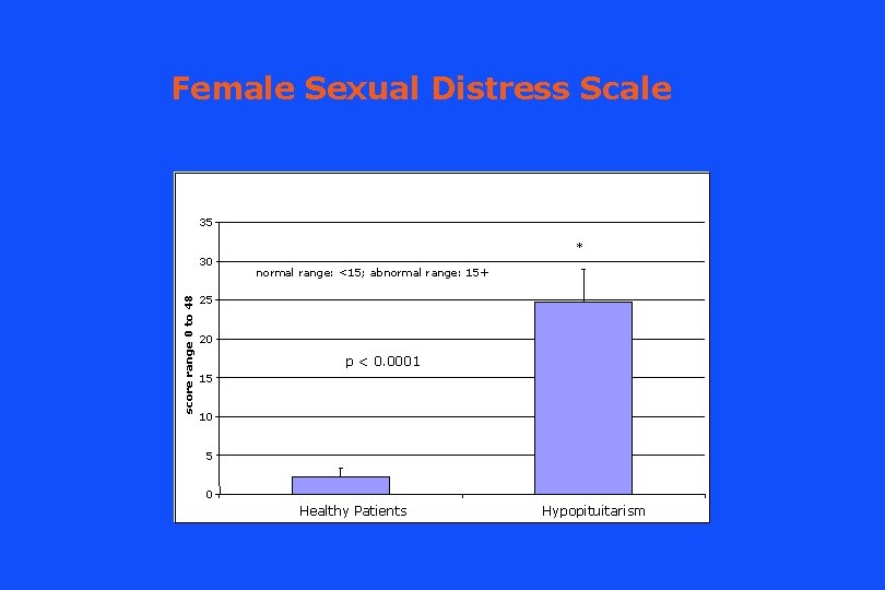 Female Sexual Distress Scale 35 * score range 0 to 48 30 normal range: