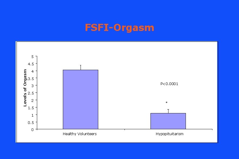 FSFI-Orgasm 5 Levels of Orgasm 4. 5 4 3. 5 P<0. 0001 3 2.