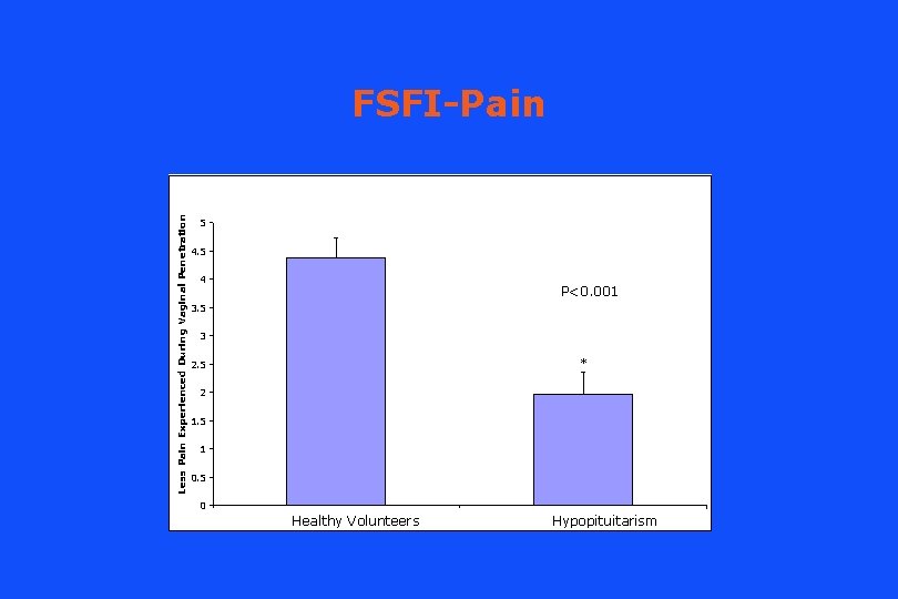 Less Pain Experienced During Vaginal Penetration FSFI-Pain 5 4 P<0. 001 3. 5 3