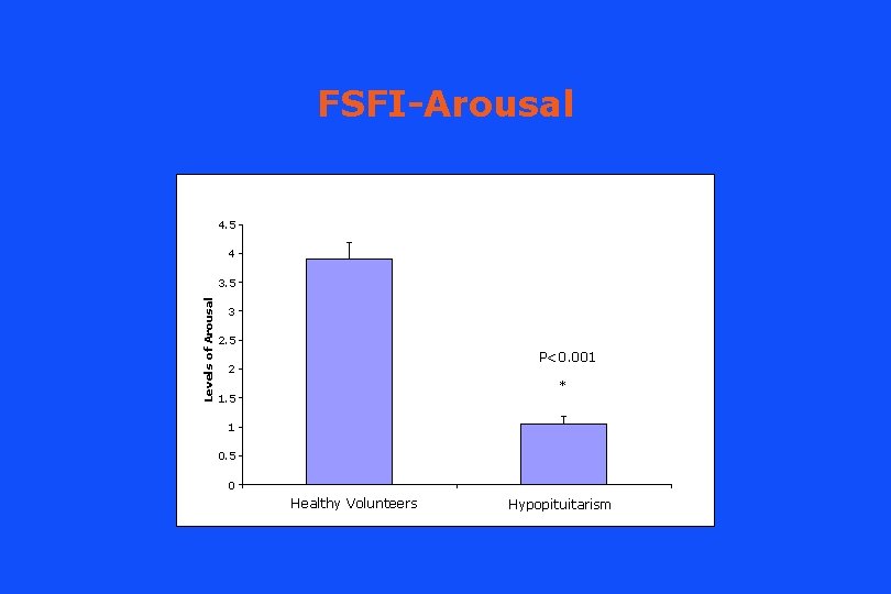 FSFI-Arousal 4. 5 4 Levels of Arousal 3. 5 3 2. 5 P<0. 001