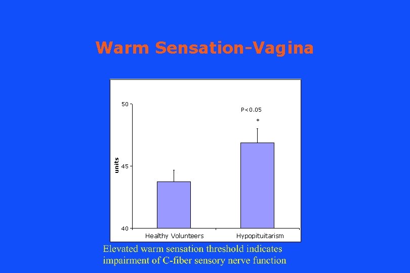 Warm Sensation-Vagina 50 P<0. 05 units * 45 40 Healthy Volunteers Hypopituitarism 