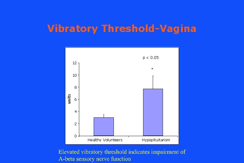 Vibratory Threshold-Vagina p < 0. 05 12 * 10 units 8 6 4 2