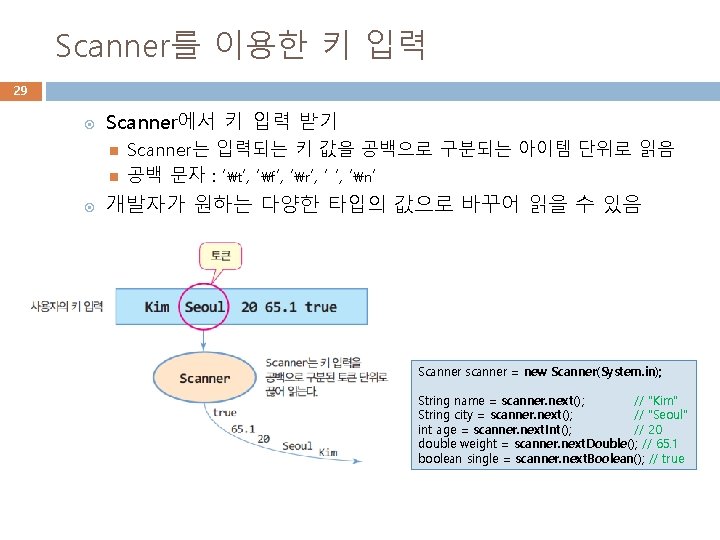 Scanner를 이용한 키 입력 29 Scanner에서 키 입력 받기 Scanner는 입력되는 키 값을 공백으로 Scanner를 이용한 키 입력 29 Scanner에서 키 입력 받기 Scanner는 입력되는 키 값을 공백으로