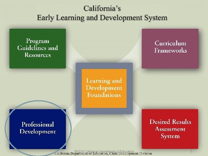 California's Early Learning and Development System: Professional Development © 2020 California Department of Education