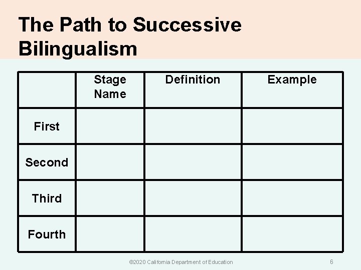 The Path to Successive Bilingualism Stage Name Definition Example First Second Third Fourth ©