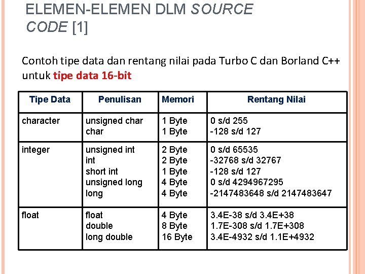ELEMEN-ELEMEN DLM SOURCE CODE [1] Contoh tipe data dan rentang nilai pada Turbo C
