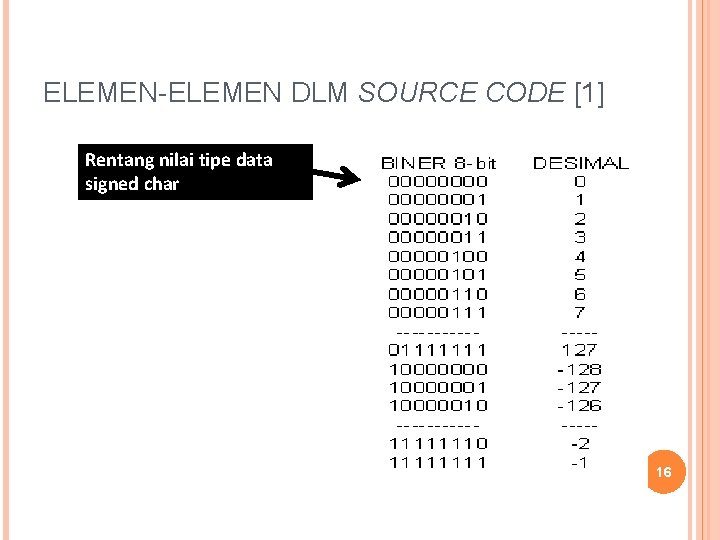 ELEMEN-ELEMEN DLM SOURCE CODE [1] Rentang nilai tipe data signed char 16 
