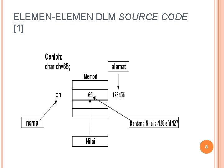 ELEMEN-ELEMEN DLM SOURCE CODE [1] 8 