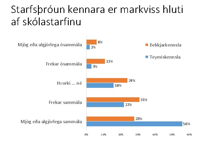 Starfsþróun kennara er markviss hluti af skólastarfinu 6% Mjög eða algjörlega ósammála Bekkjarkennsla 2%