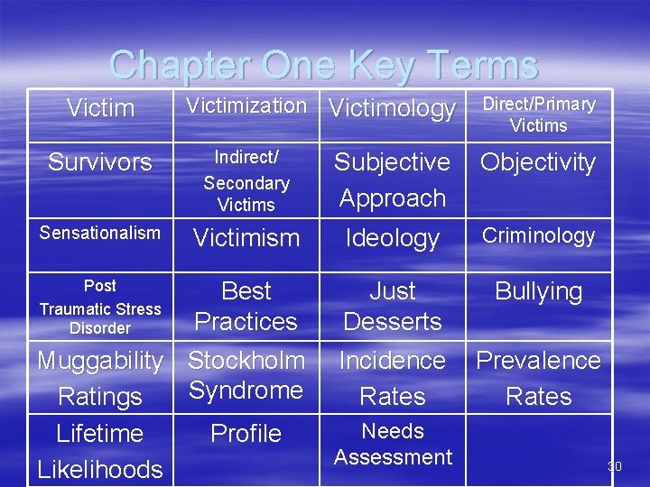 Chapter One Key Terms Victimization Victimology Direct/Primary Victims Survivors Indirect/ Secondary Victims Subjective Approach