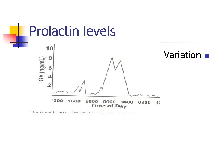 Prolactin levels Marked diurnal Variation n 