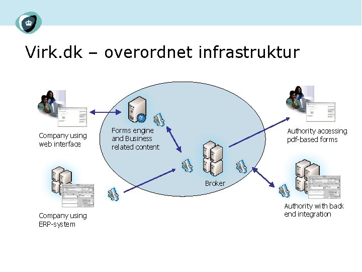 Virk. dk – overordnet infrastruktur Company using web interface Forms engine and Business related